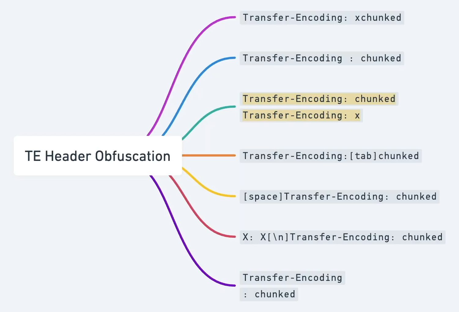 basic-te-header-obfuscation