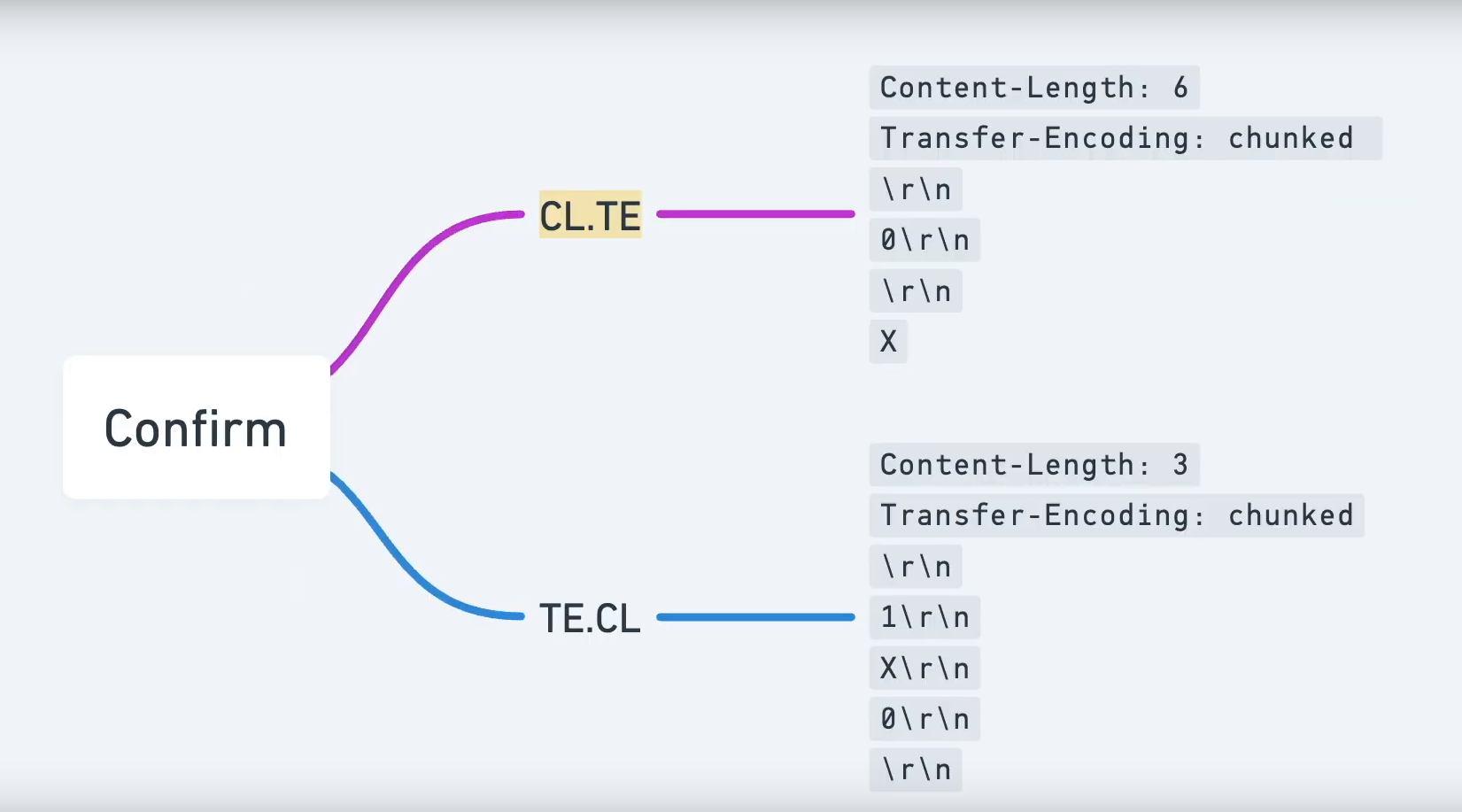 confirm-cl-te